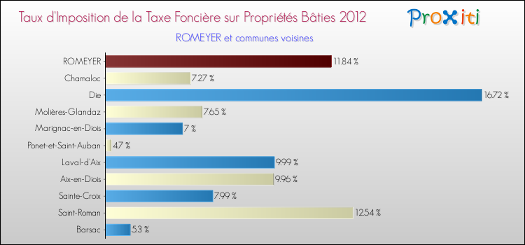 Taux d'imposition de la taxe foncière sur le bati 2012 pour ROMEYER et les communes proches Comparaison des taux d'imposition de la taxe foncière sur le bati 2012 pour ROMEYER et les communes voisines