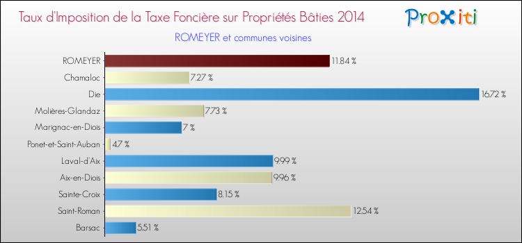 Taux d'imposition de la taxe foncière sur le bati 2014 pour ROMEYER et les communes proches Comparaison des taux d'imposition de la taxe foncière sur le bati 2014 pour ROMEYER et les communes voisines