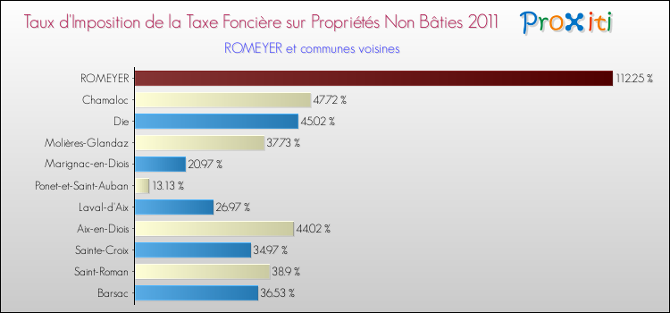 Taux d'imposition de la taxe foncière sur les immeubles et terrains non batis 2011 pour ROMEYER et les communes proches Comparaison des taux d'imposition de la taxe foncière sur les immeubles et terrains non batis 2011 pour ROMEYER et les communes voisines