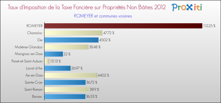 Taux d'imposition de la taxe foncière sur les immeubles et terrains non batis 2012 pour ROMEYER et les communes proches Comparaison des taux d'imposition de la taxe foncière sur les immeubles et terrains non batis 2012 pour ROMEYER et les communes voisines