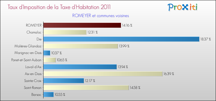 Taux d'imposition de la taxe d'habitation 2011 pour ROMEYER et les communes proches Comparaison des taux d'imposition de la taxe d'habitation 2011 pour ROMEYER et les communes voisines