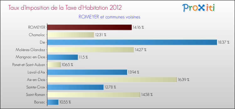 Taux d'imposition de la taxe d'habitation 2012 pour ROMEYER et les communes proches Comparaison des taux d'imposition de la taxe d'habitation 2012 pour ROMEYER et les communes voisines
