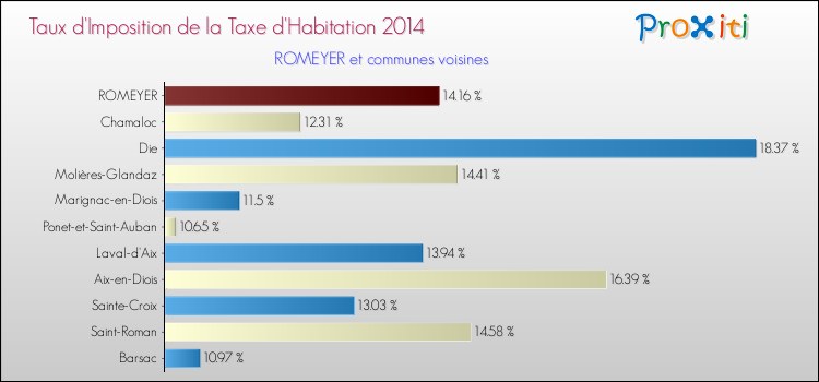 Taux d'imposition de la taxe d'habitation 2014 pour ROMEYER et les communes proches Comparaison des taux d'imposition de la taxe d'habitation 2014 pour ROMEYER et les communes voisines