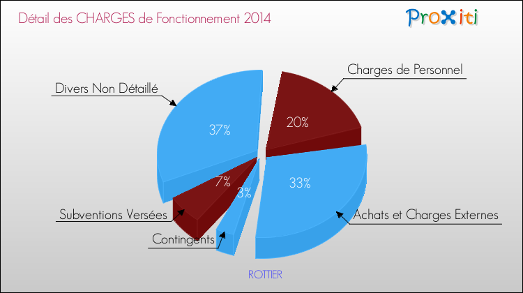 Décomposition des Charges de Fonctionnement 2014 de la commune de ROTTIER Charges de Fonctionnement 2014 pour la commune de ROTTIER