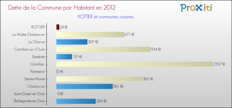 Dette par habitant de la commune en 2012 pour ROTTIER et les communes proches Comparaison de la dette par habitant de la commune en 2012 pour ROTTIER et les communes voisines