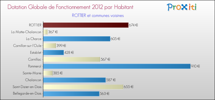 Montant des dotations globales de fonctionnement DGF par Habitant pour ROTTIER et les communes proches Comparaison des des dotations globales de fonctionnement DGF par habitant pour ROTTIER et les communes voisines