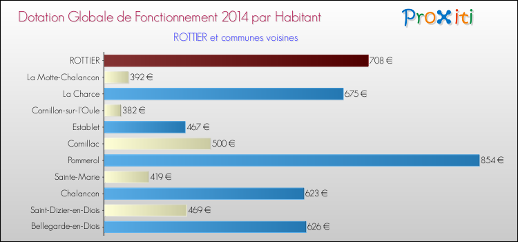 Montant des dotations globales de fonctionnement DGF par Habitant pour ROTTIER et les communes proches en 2014. Comparaison des des dotations globales de fonctionnement DGF par habitant pour ROTTIER et les communes voisines en 2014.
