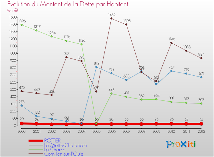 Evolution de la dette par habitant pour la commune de ROTTIER et les communes proches de 2000 à 2012 Comparaison de la dette par habitant pour ROTTIER et les communes voisines de 2000 à 2012