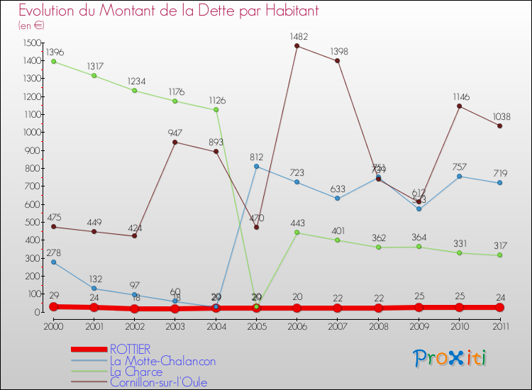 Evolution de la dette par habitant pour la commune de ROTTIER et les communes proches Comparaison de la dette par habitant pour ROTTIER et les communes voisines