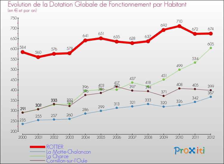 Evolution et montant de la dotation globale de fonctionnement par Habitant pour ROTTIER et les communes proches Comparaison des dotations globales de fonctionnement par habitant pour ROTTIER et les communes voisines