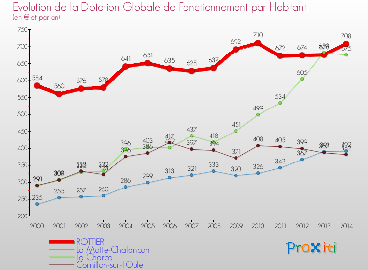 Evolution et montant de la dotation globale de fonctionnement par Habitant pour ROTTIER et les communes proches de 2000 à 2014. Comparaison des dotations globales de fonctionnement par habitant pour ROTTIER et les communes voisines de 2000 à 2014.