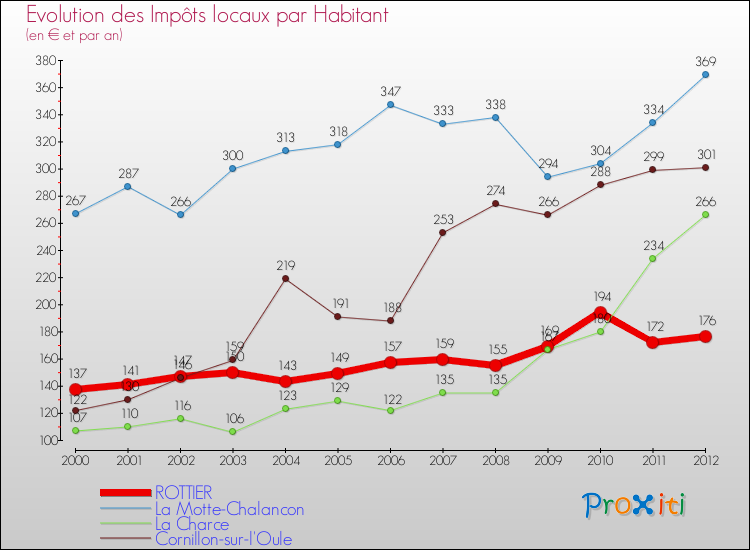 Evolution et montant des impôts locaux par Habitant pour ROTTIER et les communes proches Comparaison des impôts locaux par habitant pour ROTTIER et les communes voisines