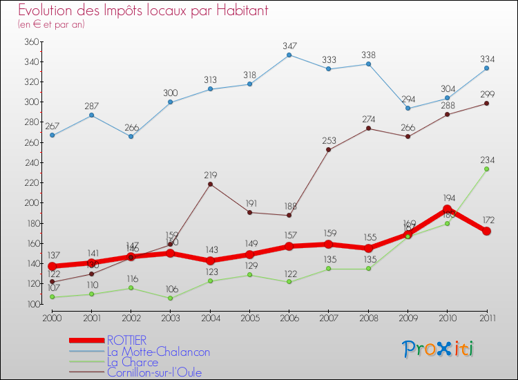 Evolution et montant des impôts locaux par Habitant pour ROTTIER et les communes proches Comparaison des impôts locaux par habitant pour ROTTIER et les communes voisines