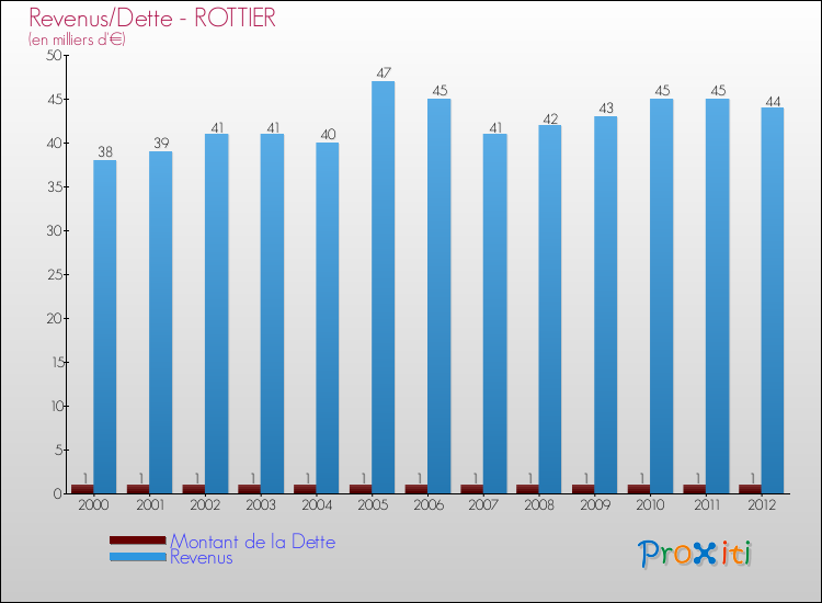 Evolution comparée de la dette et des revenus pour la commune de ROTTIER de 2000 à 2012 Comparaison de la dette et des revenus pour ROTTIER de 2000 à 2012