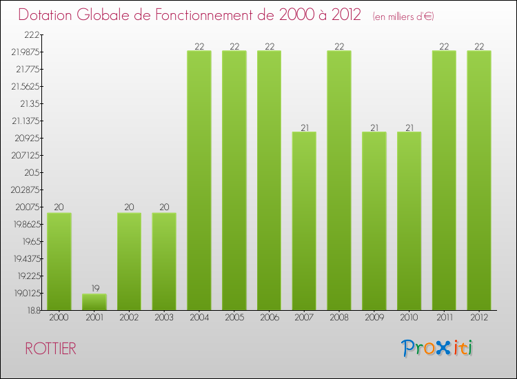 Evolution du montant de la Dotation Globale de Fonctionnement pour la commune de ROTTIER de 2000 à 2012 Evolution du montant de la Dotation Globale de Fonctionnement pour ROTTIER de 2000 à 2012