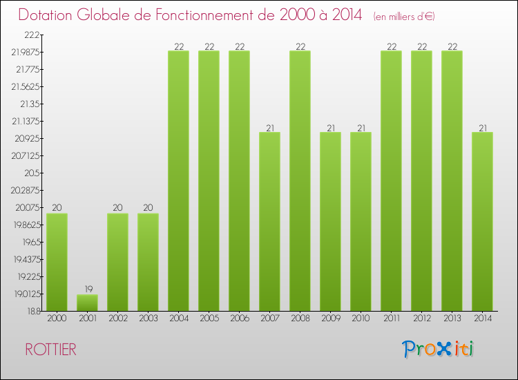 Evolution du montant de la Dotation Globale de Fonctionnement pour la commune de ROTTIER de 2000 à 2014 Evolution du montant de la Dotation Globale de Fonctionnement pour ROTTIER de 2000 à 2014