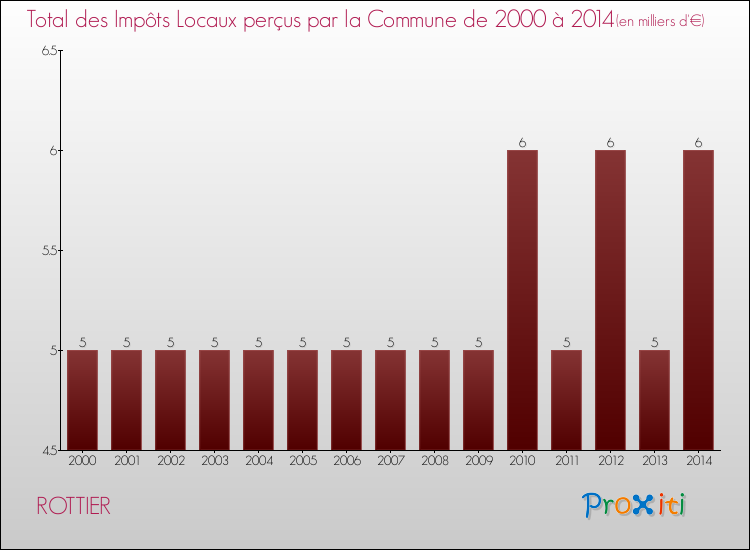 Evolution des Impôts Locaux pour la commune de ROTTIER de 2000 à 2014 Evolution des Impôts Locaux pour ROTTIER de 2000 à 2014