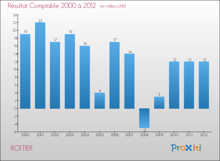 Evolution du résultat comptable pour la commune de ROTTIER de 2000 à 2012 Evolution du résultat comptable pour ROTTIER de 2000 à 2012