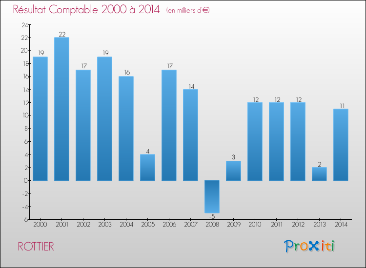 Evolution du résultat comptable pour la commune de ROTTIER de 2000 à 2014 Evolution du résultat comptable pour ROTTIER de 2000 à 2014