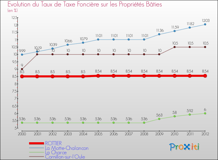 Evolution du taux de la taxe foncière sur le bati pour ROTTIER et les communes proches de 2000 à 2012 Comparaison des taux de taxe foncière sur le bati pour ROTTIER et les communes voisines de 2000 à 2012