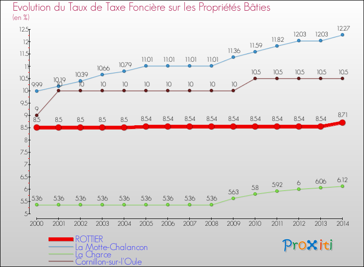 Evolution du taux de la taxe foncière sur le bati pour ROTTIER et les communes proches de 2000 à 2014 Comparaison des taux de taxe foncière sur le bati pour ROTTIER et les communes voisines de 2000 à 2014