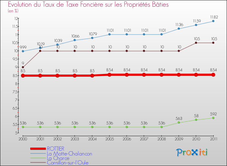 Evolution du taux de la taxe foncière sur le bati pour ROTTIER et les communes proches Comparaison des taux de taxe foncière sur le bati pour ROTTIER et les communes voisines
