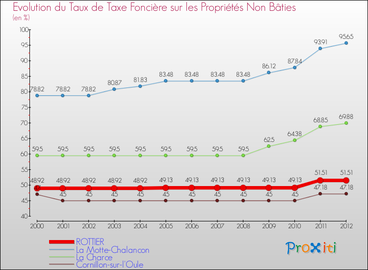 Evolution du taux de la taxe foncière sur les immeubles et terrains non batis pour ROTTIER et les communes proches de 2000 à 2012 Comparaison des taux de la taxe foncière sur les immeubles et terrains non batis pour ROTTIER et les communes voisines de 2000 à 2012