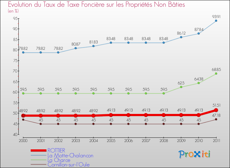 Evolution du taux de la taxe foncière sur les immeubles et terrains non batis pour ROTTIER et les communes proches Comparaison des taux de la taxe foncière sur les immeubles et terrains non batis pour ROTTIER et les communes voisines