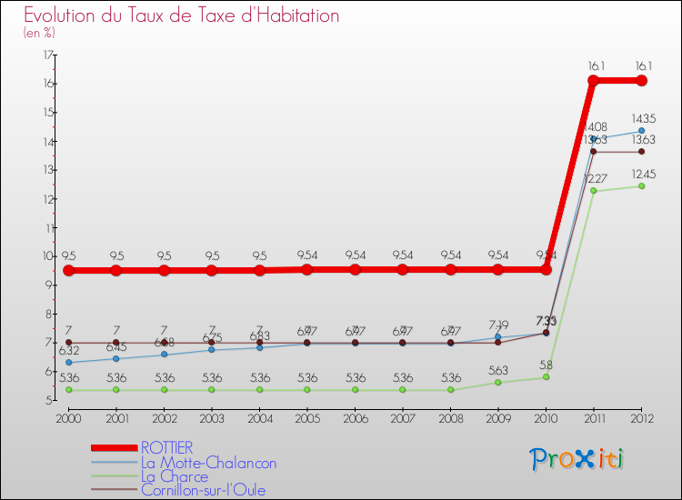 Evolution du taux de la taxe d'habitation pour ROTTIER et les communes proches Comparaison des taux de la taxe d'habitation pour ROTTIER et les communes voisines