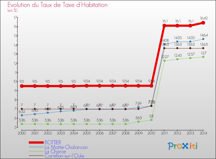 Evolution du taux de la taxe d'habitation pour ROTTIER et les communes proches de 2000 à 2014 Comparaison des taux de la taxe d'habitation pour ROTTIER et les communes voisines de 2000 à 2014