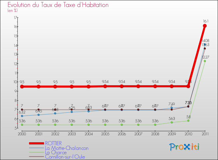Evolution du taux de la taxe d'habitation pour ROTTIER et les communes proches Comparaison des taux de la taxe d'habitation pour ROTTIER et les communes voisines
