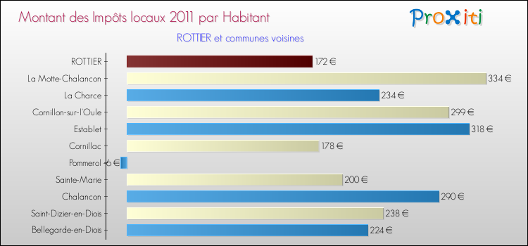 Montant des impôts locaux par Habitant pour ROTTIER et les communes proches Comparaison des impôts locaux par habitant pour ROTTIER et les communes voisines