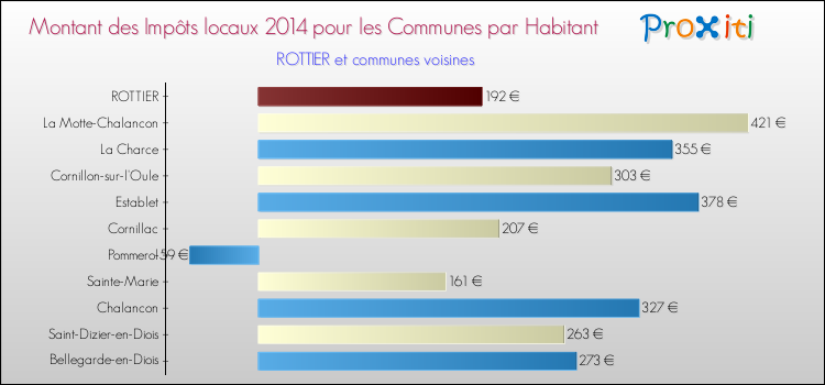 Montant des impôts locaux par Habitant pour ROTTIER et les communes proches en 2014 Comparaison des impôts locaux par habitant pour ROTTIER et les communes voisines en 2014