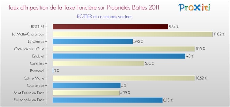 Taux d'imposition de la taxe foncière sur le bati 2011 pour ROTTIER et les communes proches Comparaison des taux d'imposition de la taxe foncière sur le bati 2011 pour ROTTIER et les communes voisines
