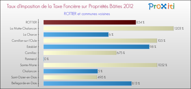 Taux d'imposition de la taxe foncière sur le bati 2012 pour ROTTIER et les communes proches Comparaison des taux d'imposition de la taxe foncière sur le bati 2012 pour ROTTIER et les communes voisines