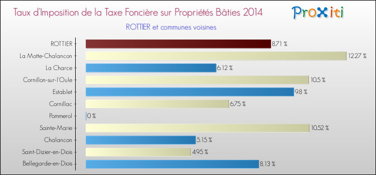 Taux d'imposition de la taxe foncière sur le bati 2014 pour ROTTIER et les communes proches Comparaison des taux d'imposition de la taxe foncière sur le bati 2014 pour ROTTIER et les communes voisines