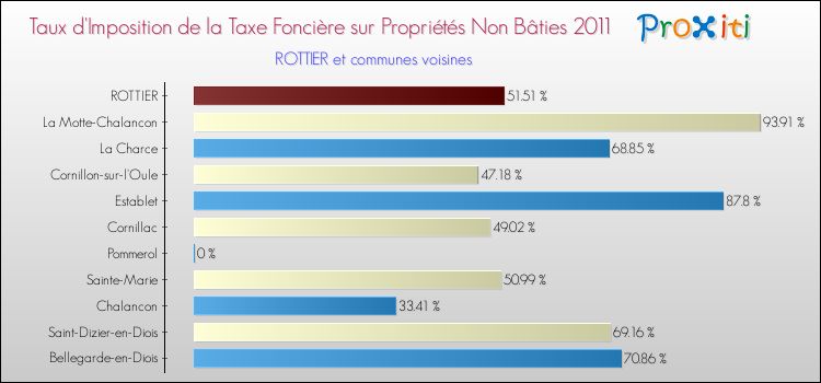Taux d'imposition de la taxe foncière sur les immeubles et terrains non batis 2011 pour ROTTIER et les communes proches Comparaison des taux d'imposition de la taxe foncière sur les immeubles et terrains non batis 2011 pour ROTTIER et les communes voisines