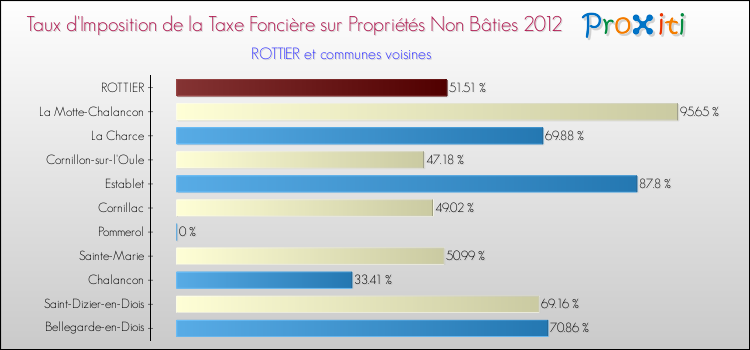 Taux d'imposition de la taxe foncière sur les immeubles et terrains non batis 2012 pour ROTTIER et les communes proches Comparaison des taux d'imposition de la taxe foncière sur les immeubles et terrains non batis 2012 pour ROTTIER et les communes voisines