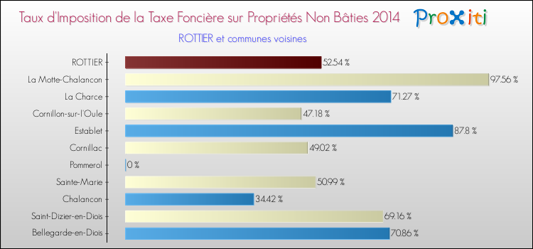Taux d'imposition de la taxe foncière sur les immeubles et terrains non batis 2014 pour ROTTIER et les communes proches Comparaison des taux d'imposition de la taxe foncière sur les immeubles et terrains non batis 2014 pour ROTTIER et les communes voisines