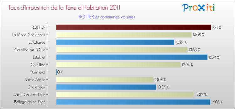 Taux d'imposition de la taxe d'habitation 2011 pour ROTTIER et les communes proches Comparaison des taux d'imposition de la taxe d'habitation 2011 pour ROTTIER et les communes voisines