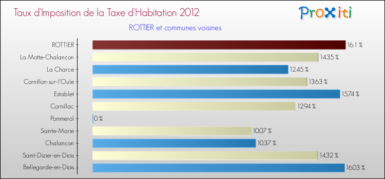 Taux d'imposition de la taxe d'habitation 2012 pour ROTTIER et les communes proches Comparaison des taux d'imposition de la taxe d'habitation 2012 pour ROTTIER et les communes voisines