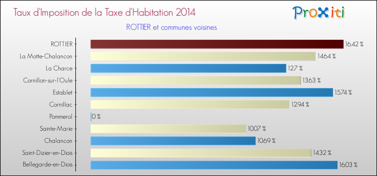 Taux d'imposition de la taxe d'habitation 2014 pour ROTTIER et les communes proches Comparaison des taux d'imposition de la taxe d'habitation 2014 pour ROTTIER et les communes voisines