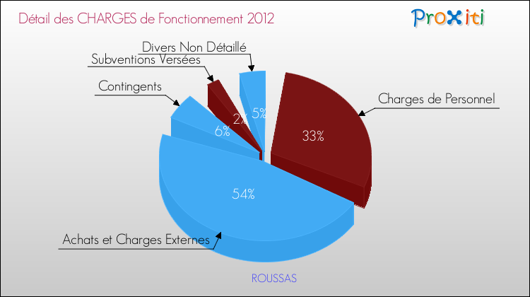 Décomposition des Charges de Fonctionnement 2012 de la commune de ROUSSAS Charges de Fonctionnement 2012 pour la commune de ROUSSAS
