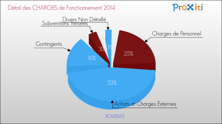 Décomposition des Charges de Fonctionnement 2014 de la commune de ROUSSAS Charges de Fonctionnement 2014 pour la commune de ROUSSAS