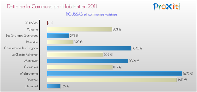 Dette par habitant de la commune en 2011 pour ROUSSAS et les communes proches Comparaison de la dette par habitant de la commune en 2011 pour ROUSSAS et les communes voisines