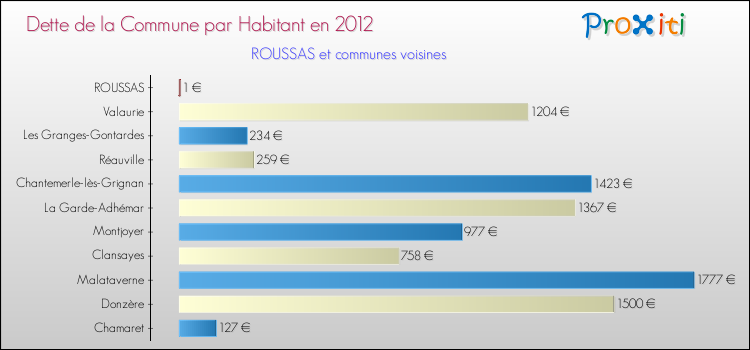 Dette par habitant de la commune en 2012 pour ROUSSAS et les communes proches Comparaison de la dette par habitant de la commune en 2012 pour ROUSSAS et les communes voisines