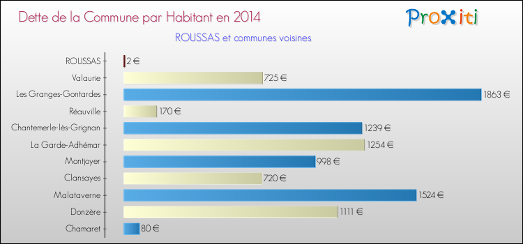 Dette par habitant de la commune en 2014 pour ROUSSAS et les communes proches Comparaison de la dette par habitant de la commune en 2014 pour ROUSSAS et les communes voisines