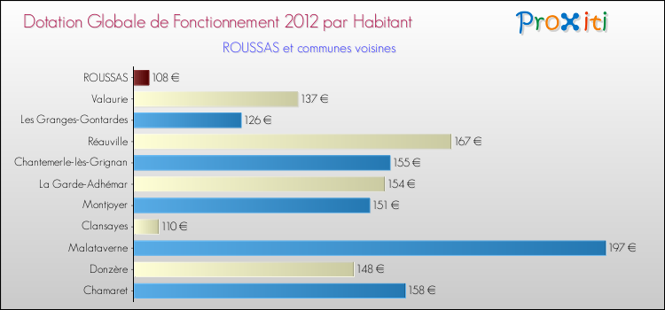 Montant des dotations globales de fonctionnement DGF par Habitant pour ROUSSAS et les communes proches Comparaison des des dotations globales de fonctionnement DGF par habitant pour ROUSSAS et les communes voisines