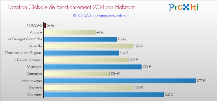 Montant des dotations globales de fonctionnement DGF par Habitant pour ROUSSAS et les communes proches en 2014. Comparaison des des dotations globales de fonctionnement DGF par habitant pour ROUSSAS et les communes voisines en 2014.