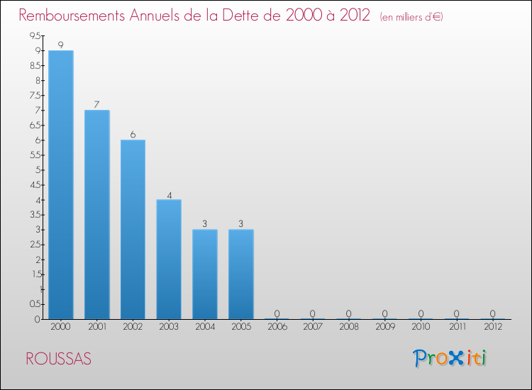 Evolution de l'annuité de la dette pour la commune de ROUSSAS de 2000 à 2012 Annuités de la dette pour ROUSSAS de 2000 à 2012